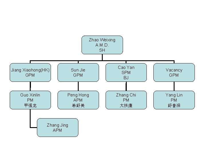 Zhao Weixing A. M. D. SH Jiang Xiaohong(HK) GPM Sun Jie GPM Cao Yan