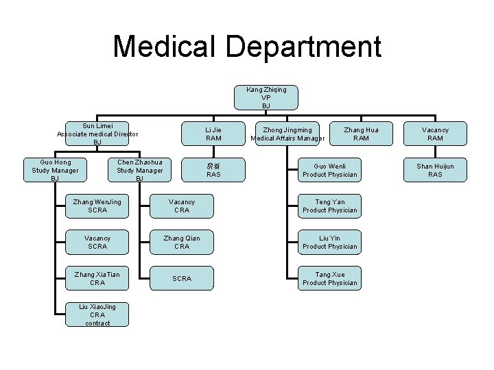 Medical Department Kang Zhiqing VP BJ Sun Limei Associate medical Director BJ Guo Hong