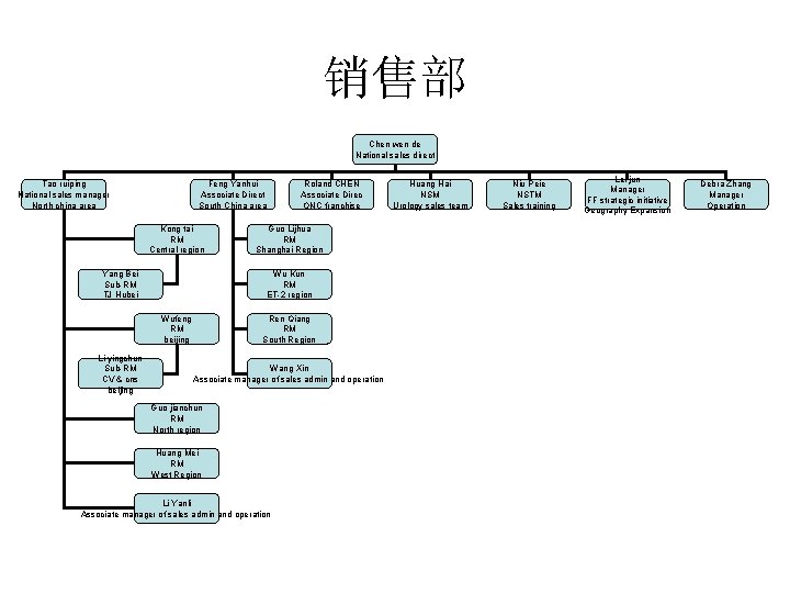 销售部 Chen wen de National sales direct Tao ruiping National sales manager North china