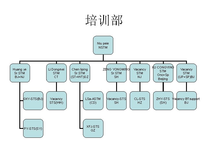 培训部 Niu peie NSTM Huang ye Sr. STM BJ+NJ GXY-STS(BJ) PY-STS(SY) Li Dongmei STM