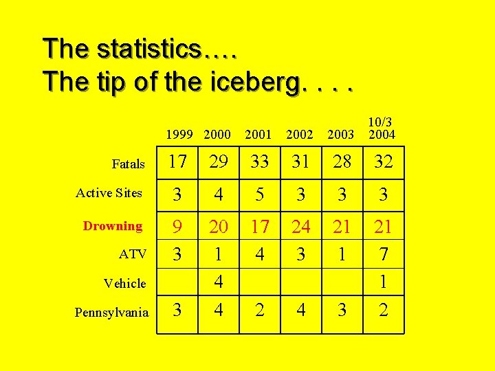 The statistics…. The tip of the iceberg. . 1999 2000 2001 2002 10/3 2004