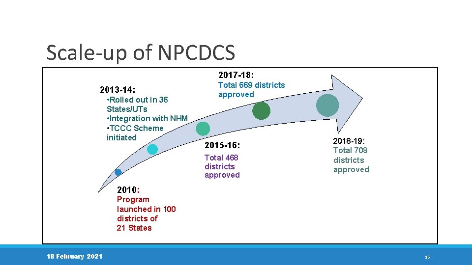 Scale-up of NPCDCS 2017 -18: 2013 -14: • Rolled out in 36 States/UTs •