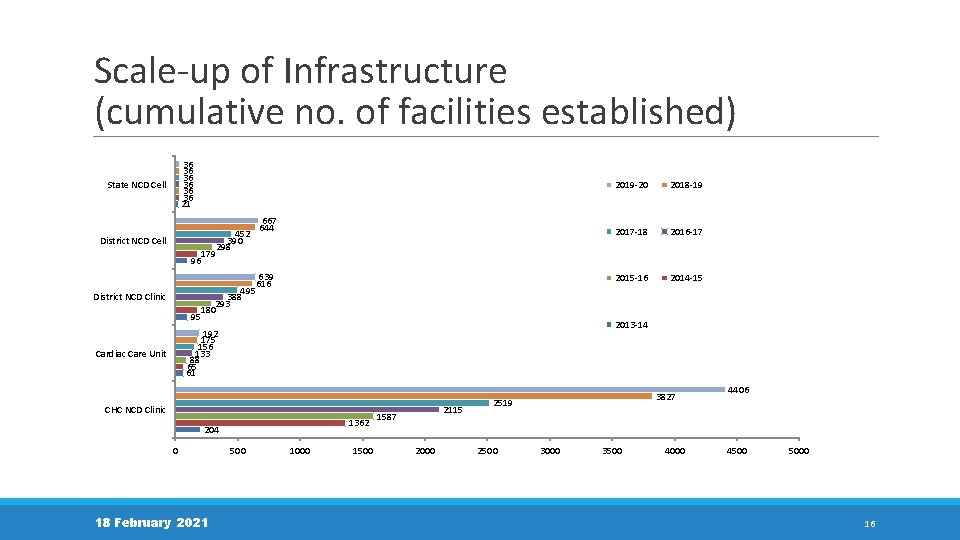 Scale-up of Infrastructure (cumulative no. of facilities established) 36 36 36 21 State NCD