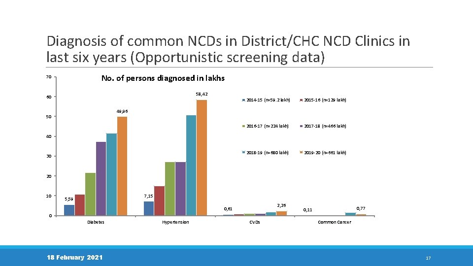 Diagnosis of common NCDs in District/CHC NCD Clinics in last six years (Opportunistic screening