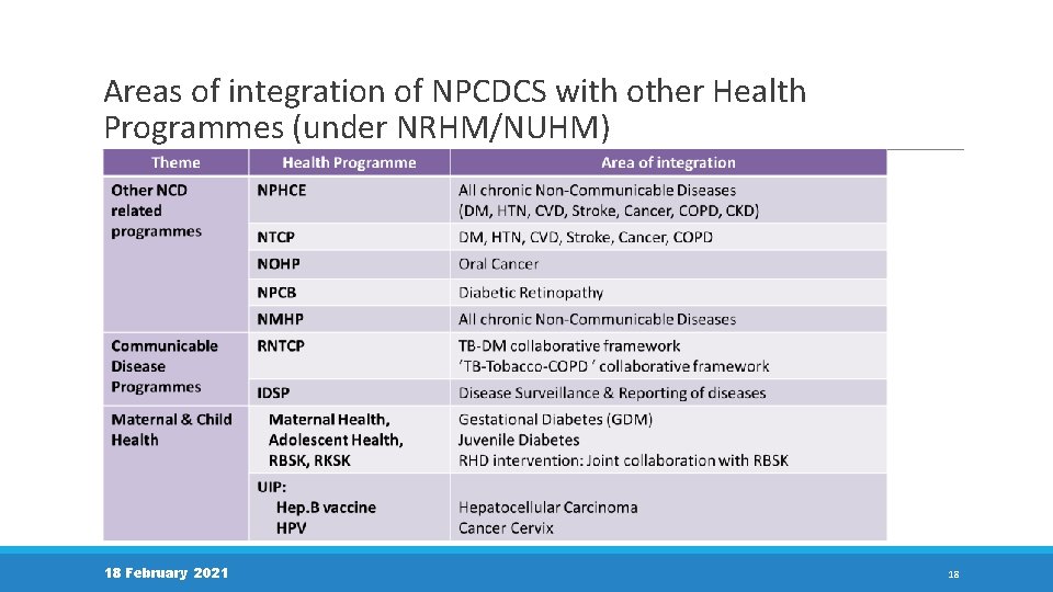 Areas of integration of NPCDCS with other Health Programmes (under NRHM/NUHM) 18 February 2021