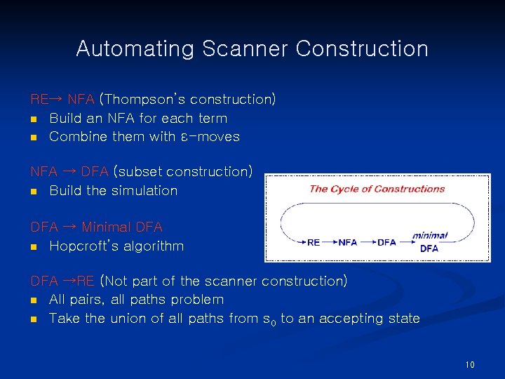 Automating Scanner Construction RE→ NFA (Thompson’s construction) n Build an NFA for each term