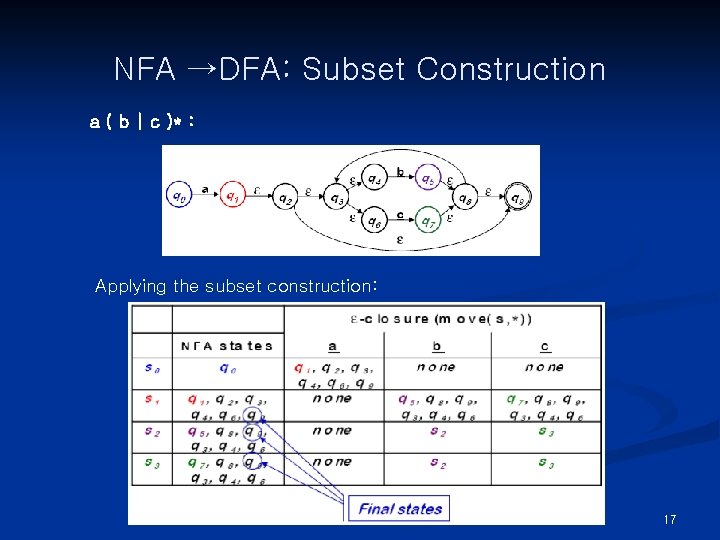 NFA →DFA: Subset Construction a ( b | c )* : Applying the subset