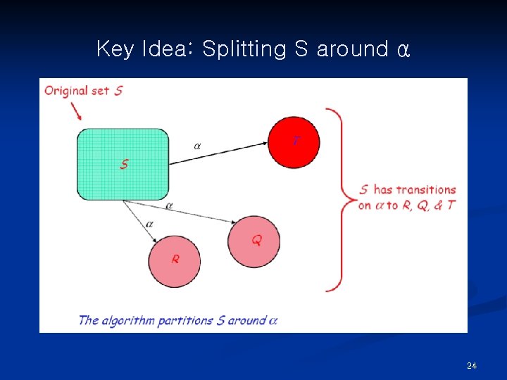 Key Idea: Splitting S around α 24 