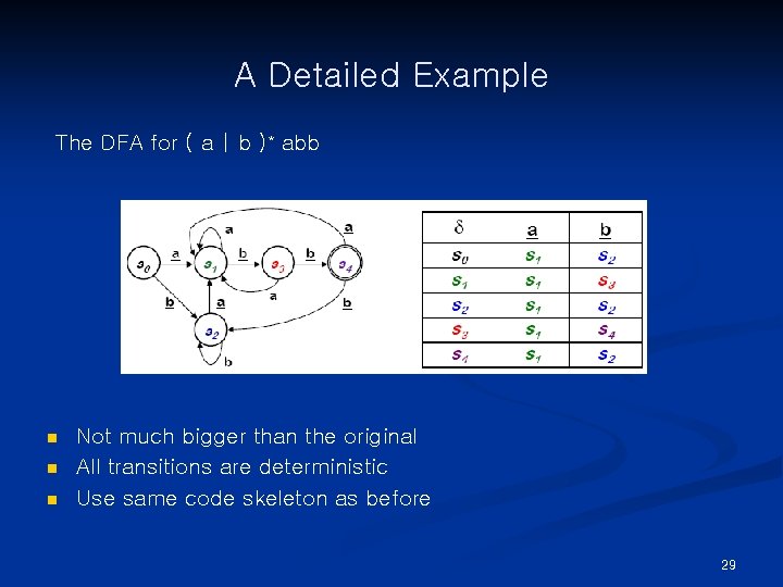 A Detailed Example The DFA for ( a | b )* abb n n