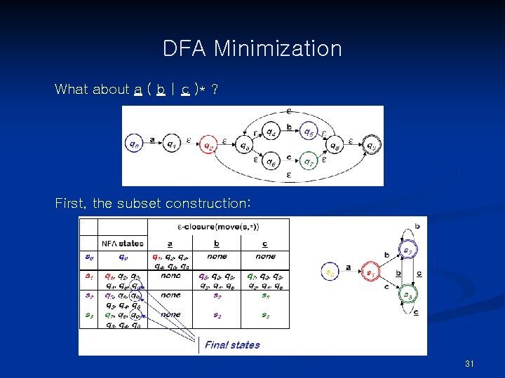 DFA Minimization What about a ( b | c )* ? First, the subset