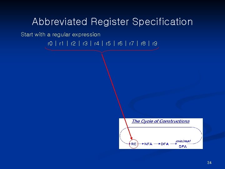 Abbreviated Register Specification Start with a regular expression r 0 | r 1 |