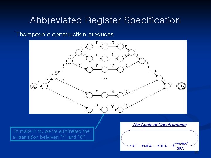 Abbreviated Register Specification Thompson’s construction produces To make it fit, we’ve eliminated the ε-transition