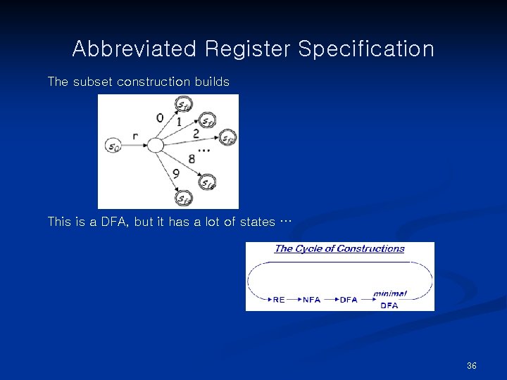 Abbreviated Register Specification The subset construction builds This is a DFA, but it has