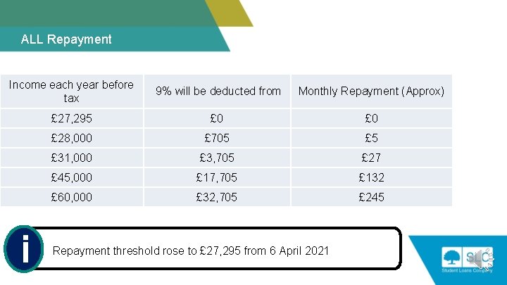 ALL Repayment Income each year before tax 9% will be deducted from Monthly Repayment
