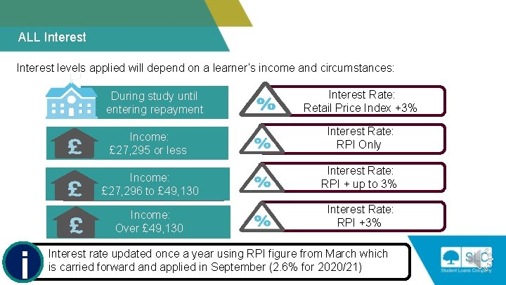 ALL Interest levels applied will depend on a learner’s income and circumstances: During study