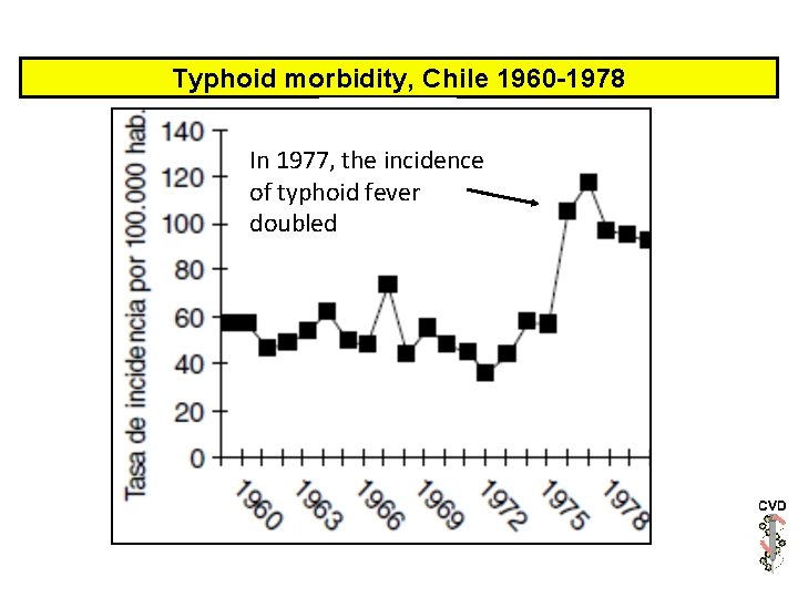 Typhoid morbidity, Chile 1960 -1978 In 1977, the incidence of typhoid fever doubled 
