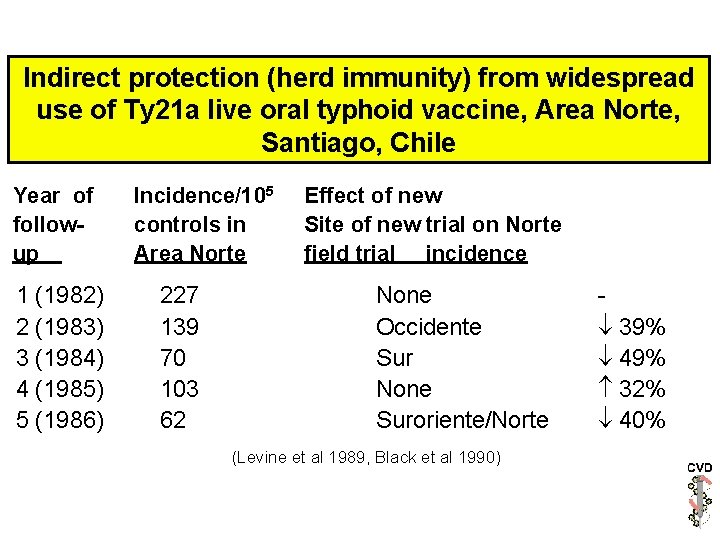 Indirect protection (herd immunity) from widespread use of Ty 21 a live oral typhoid
