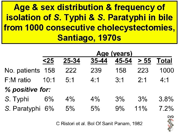 Age & sex distribution & frequency of isolation of S. Typhi & S. Paratyphi