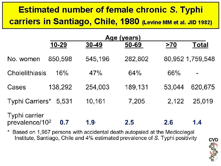 Estimated number of female chronic S. Typhi carriers in Santiago, Chile, 1980 (Levine MM