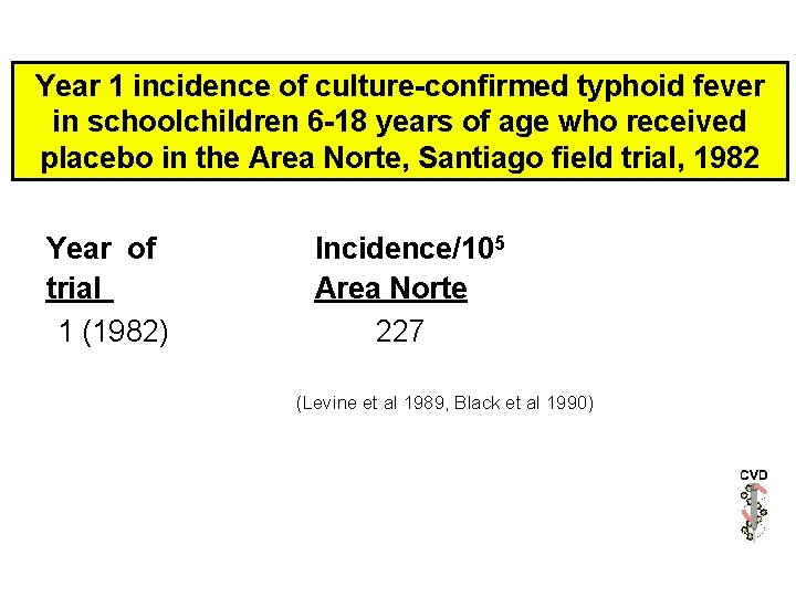 Year 1 incidence of culture-confirmed typhoid fever in schoolchildren 6 -18 years of age