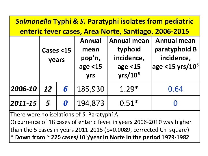 Salmonella Typhi & S. Paratyphi isolates from pediatric enteric fever cases, Area Norte, Santiago,