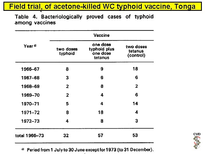 Field trial, of acetone-killed WC typhoid vaccine, Tonga 