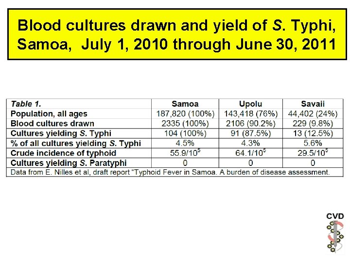 Blood cultures drawn and yield of S. Typhi, Samoa, July 1, 2010 through June