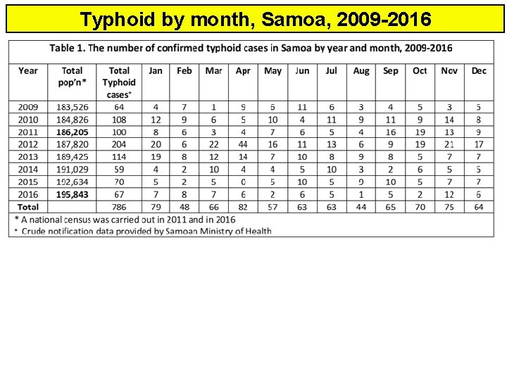 Typhoid by month, Samoa, 2009 -2016 