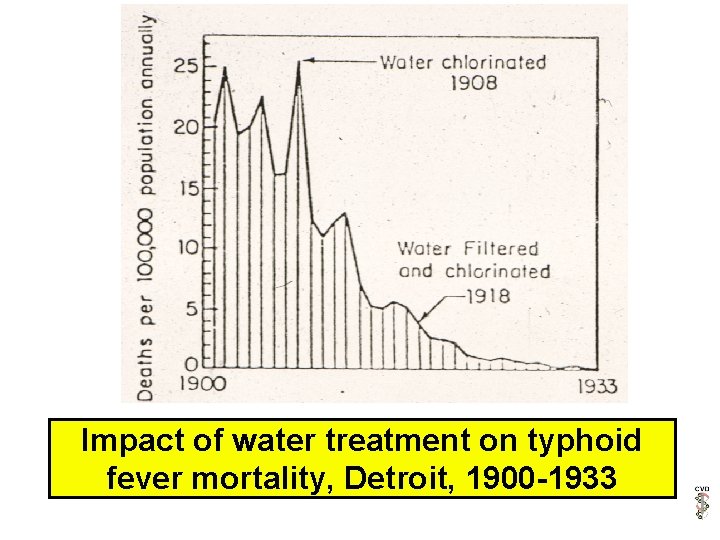 Impact of water treatment on typhoid fever mortality, Detroit, 1900 -1933 