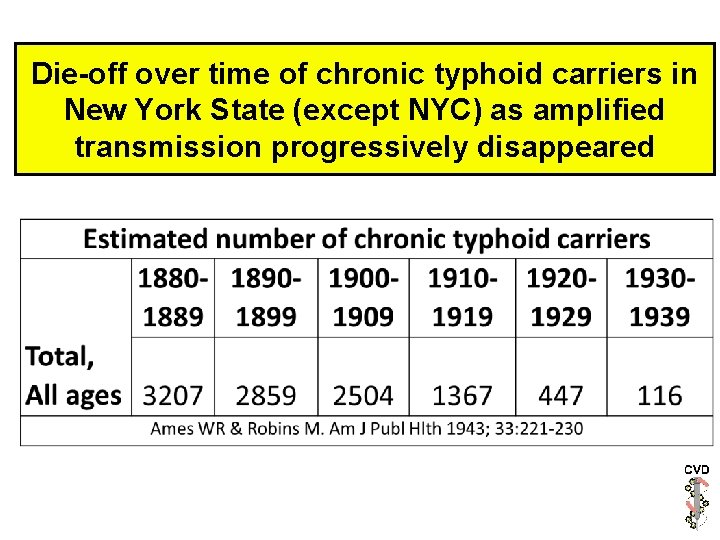 Die-off over time of chronic typhoid carriers in New York State (except NYC) as