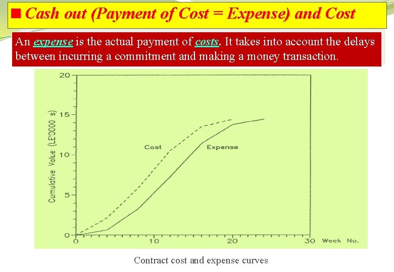 <Cash out (Payment of Cost = Expense) and Cost An expense is the actual