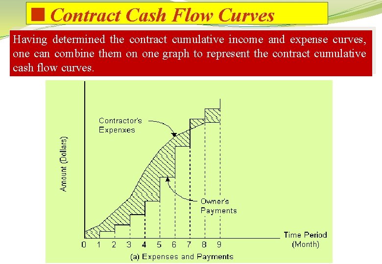 <Contract Cash Flow Curves Having determined the contract cumulative income and expense curves, one