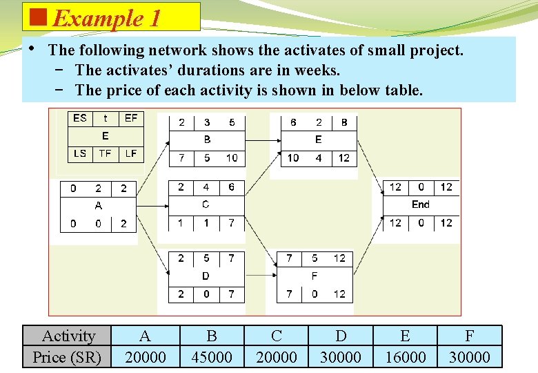 <Example 1 • The following network shows the activates of small project. − The