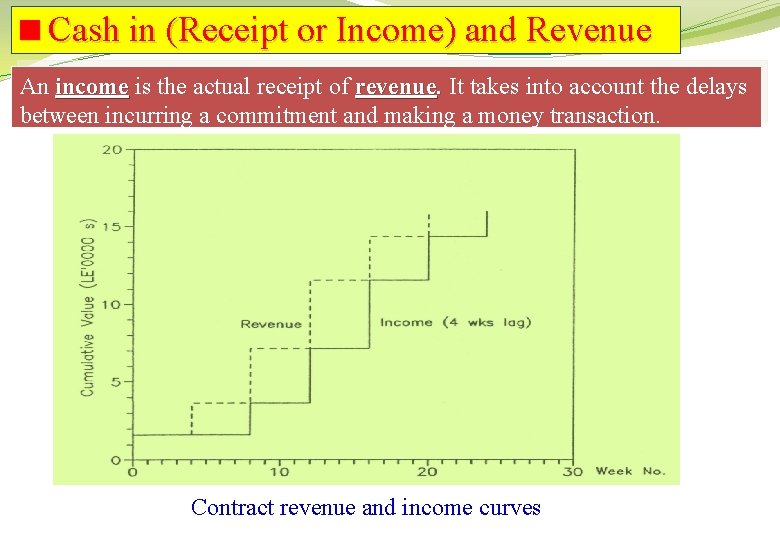 <Cash in (Receipt or Income) and Revenue An income is the actual receipt of