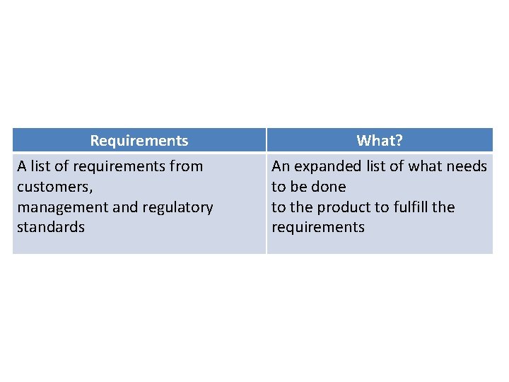 Requirements A list of requirements from customers, management and regulatory standards What? An expanded