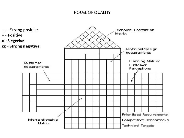 HOUSE OF QUALITY ++ - Strong positive + - Positive x - Negative xx