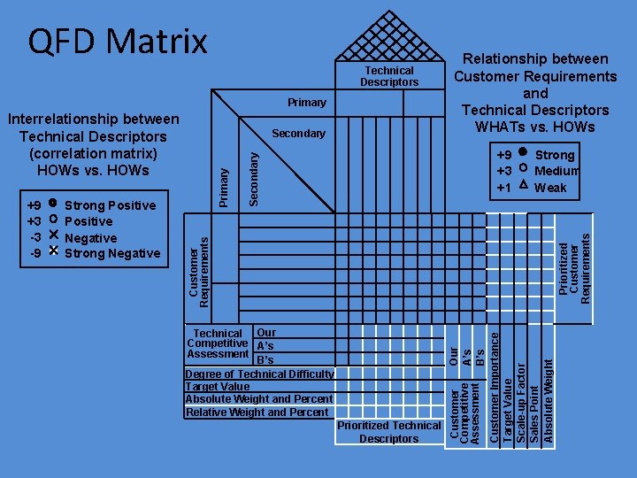 QFD Matrix Technical Descriptors Primary Interrelationship between Technical Descriptors (correlation matrix) HOWs vs. HOWs