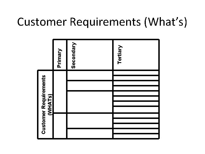 Customer Requirements (WHATs) Tertiary Secondary Primary Customer Requirements (What’s) 