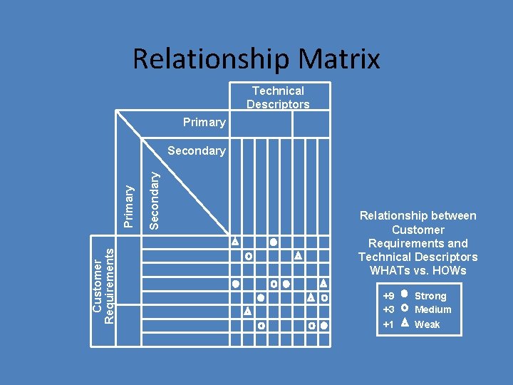 Relationship Matrix Technical Descriptors Primary Customer Requirements Secondary Primary Secondary Relationship between Customer Requirements