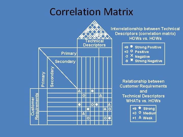 Correlation Matrix Technical Descriptors Primary Customer Requirements Secondary Primary Secondary Interrelationship between Technical Descriptors