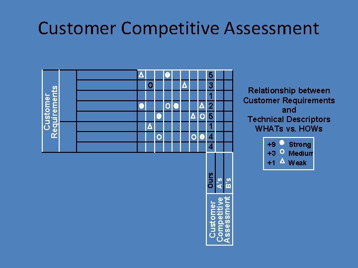 5 3 1 2 5 1 4 4 Ours Customer Competitive A’s Assessment B’s