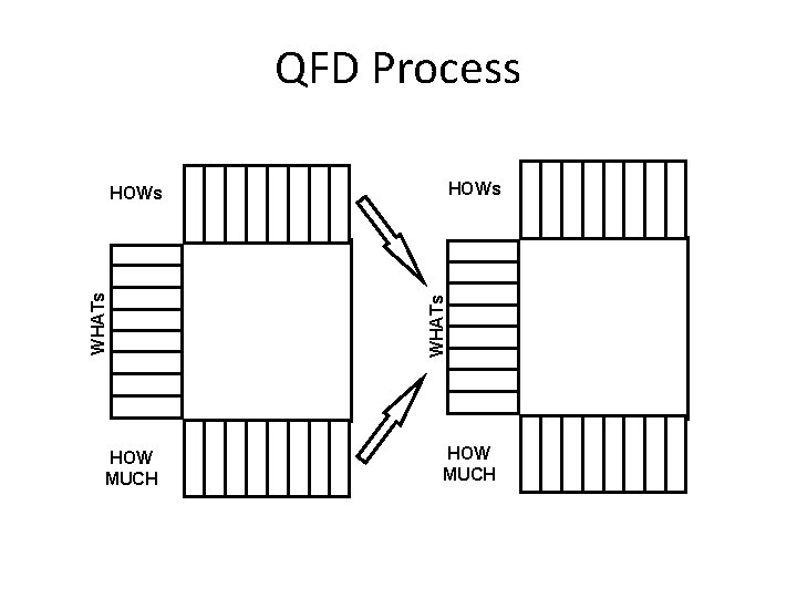 QFD Process HOW MUCH WHATs HOWs HOW MUCH 