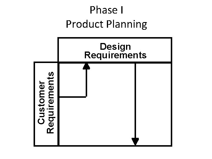 Phase I Product Planning Customer Requirements Design Requirements 