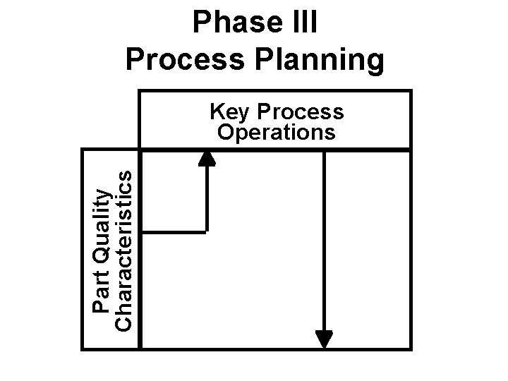 Phase III Process Planning Part Quality Characteristics Key Process Operations 