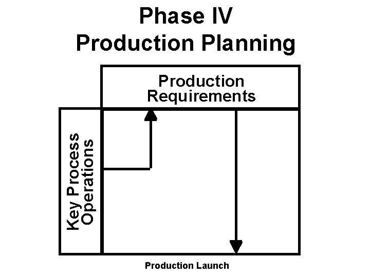 Phase IV Production Planning Key Process Operations Production Requirements Production Launch 