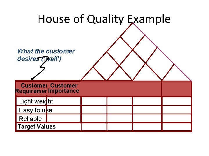 House of Quality Example What the customer desires (‘wall’) Customer Importance Requirements Light weight