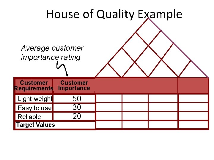 House of Quality Example Average customer importance rating Customer Requirements Importance Light weight Easy