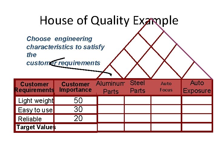 House of Quality Example Choose engineering characteristics to satisfy the customer requirements Customer Aluminum