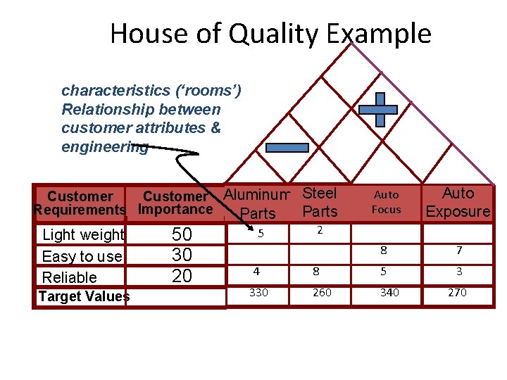House of Quality Example characteristics (‘rooms’) Relationship between customer attributes & engineering Auto Focus