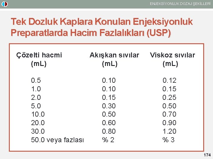 ENJEKSİYONLUK DOZAJ ŞEKİLLERİ Tek Dozluk Kaplara Konulan Enjeksiyonluk Preparatlarda Hacim Fazlalıkları (USP) Çözelti hacmi